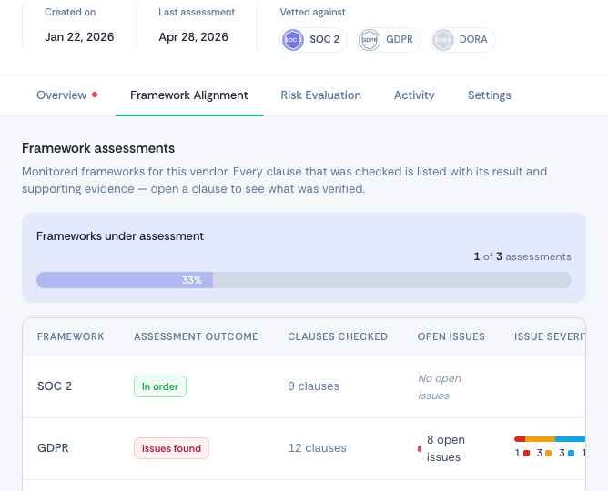 Framework assessments: SOC 2 in order, GDPR issues found, DORA in progress